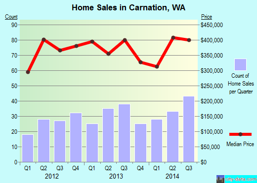 Carnation,WA real estate house value index trend