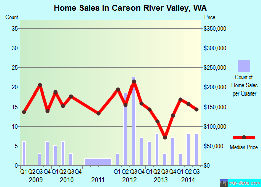 Carson River Valley,WA real estate house value index trend