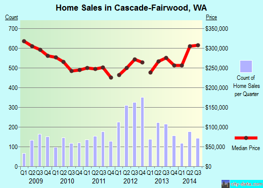 Cascade-Fairwood,WA real estate house value index trend