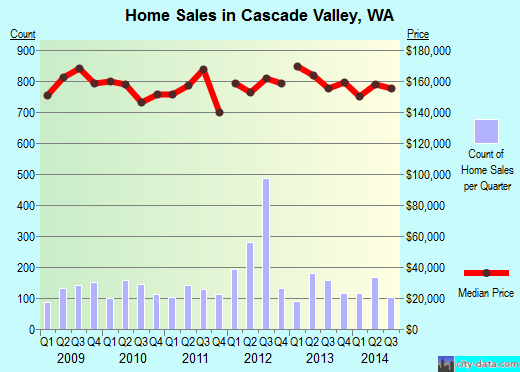 Cascade Valley,WA real estate house value index trend