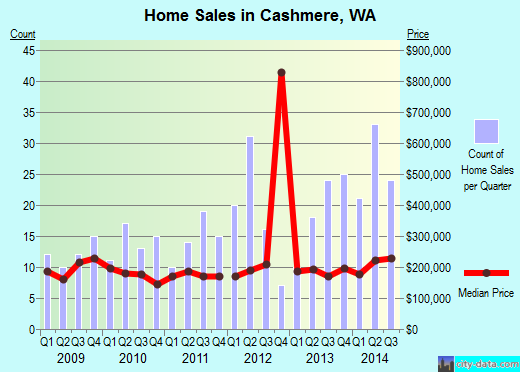 Cashmere,WA real estate house value index trend