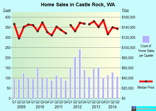 Castle Rock,WA real estate house value index trend