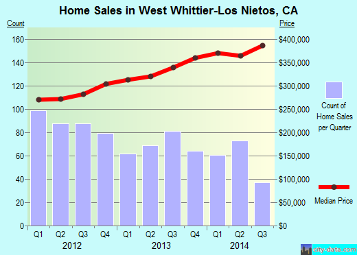 West Whittier-Los Nietos,CA real estate house value index trend