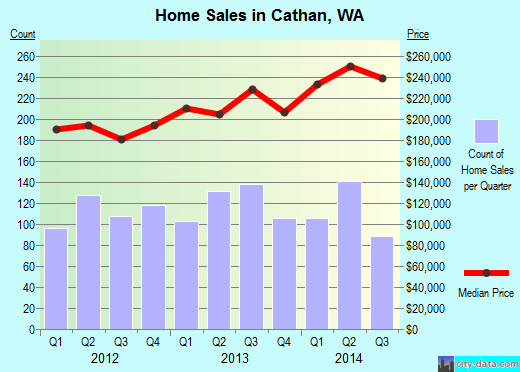 Cathan,WA real estate house value index trend