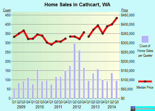 Cathcart,WA real estate house value index trend