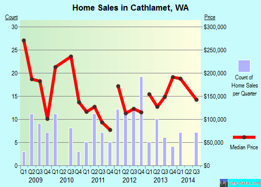 Cathlamet,WA real estate house value index trend