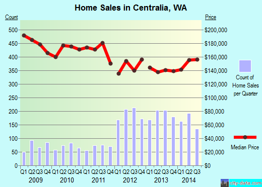 Centralia,WA index of house prices