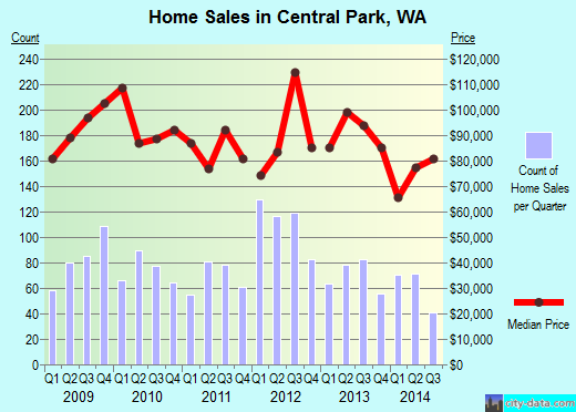 Central Park,WA index of house prices