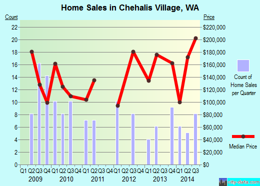 Chehalis Village,WA real estate house value index trend