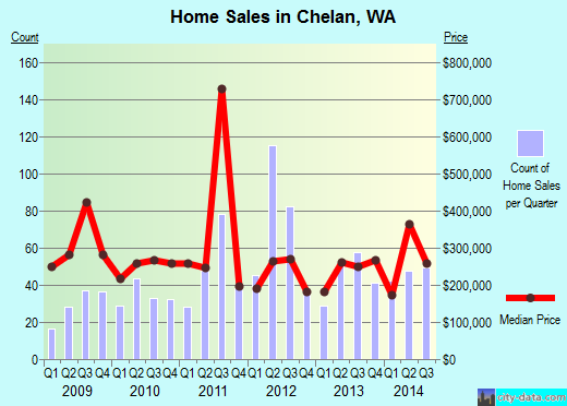 Chelan,WA real estate house value index trend