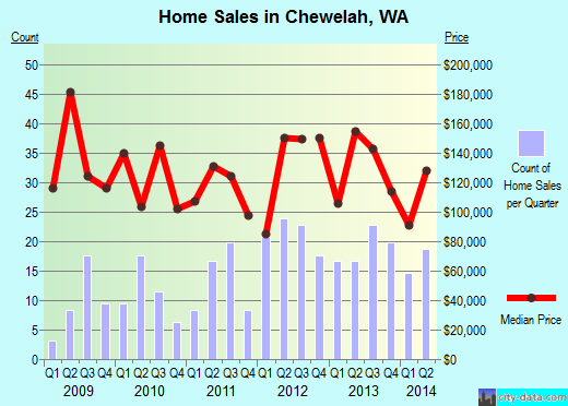 Chewelah,WA real estate house value index trend