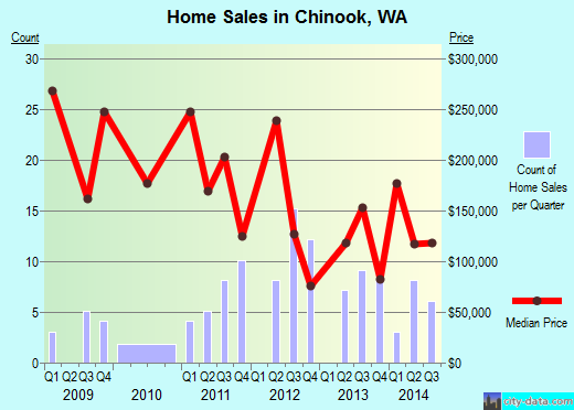 Chinook,WA real estate house value index trend