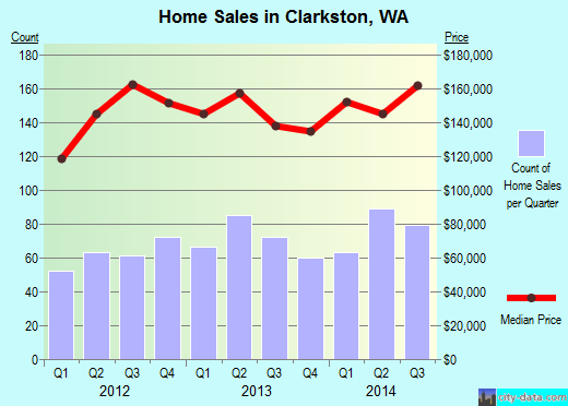 Clarkston,WA real estate house value index trend