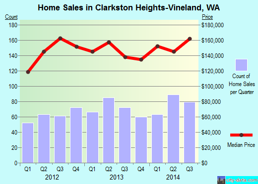 Clarkston Heights-Vineland,WA real estate house value index trend
