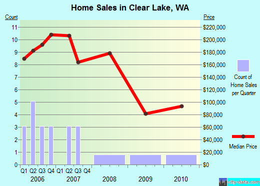 Clear Lake,WA real estate house value index trend