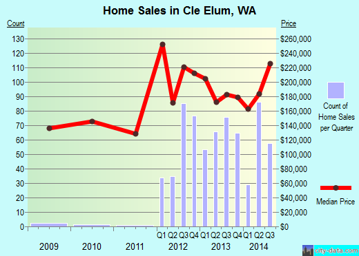 Cle Elum,WA real estate house value index trend