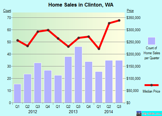Clinton,WA real estate house value index trend
