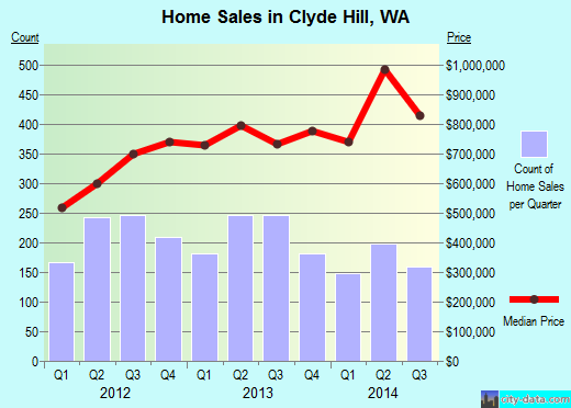 Clyde Hill,WA real estate house value index trend