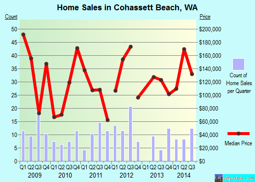 Cohassett Beach,WA real estate house value index trend