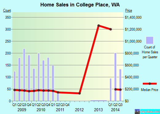 College Place,WA real estate house value index trend