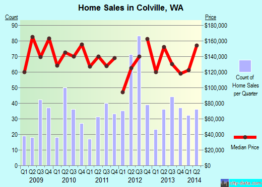 Colville,WA real estate house value index trend