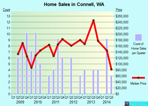 Connell,WA real estate house value index trend