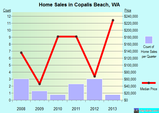 Copalis Beach Washington Wa 98535 98536 Profile