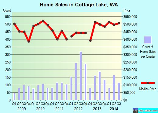 Cottage Lake,WA real estate house value index trend