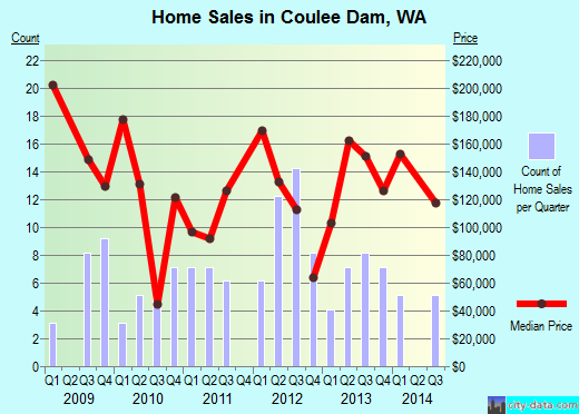 Coulee Dam,WA real estate house value index trend