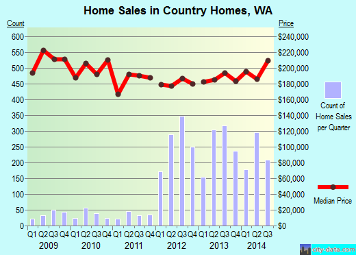 Country Homes,WA real estate house value index trend