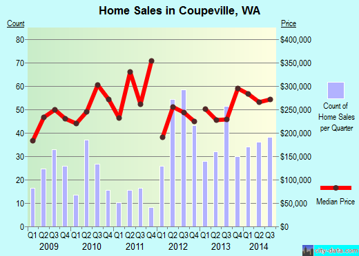 Coupeville,WA real estate house value index trend
