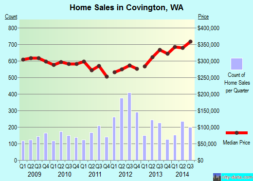 Covington,WA real estate house value index trend