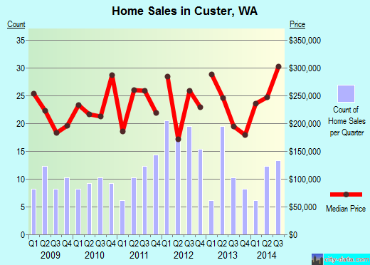 Custer,WA real estate house value index trend