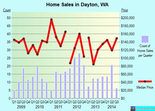 Dayton,WA real estate house value index trend