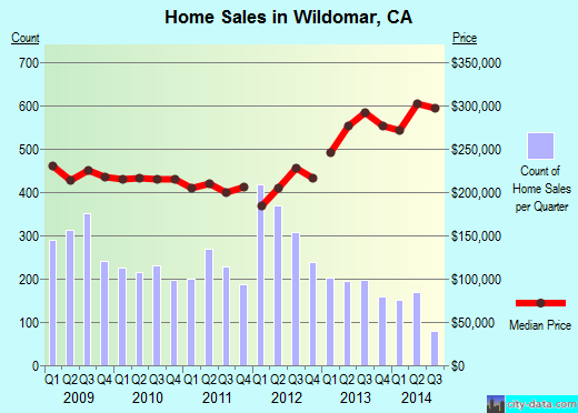 Wildomar,CA real estate house value index trend