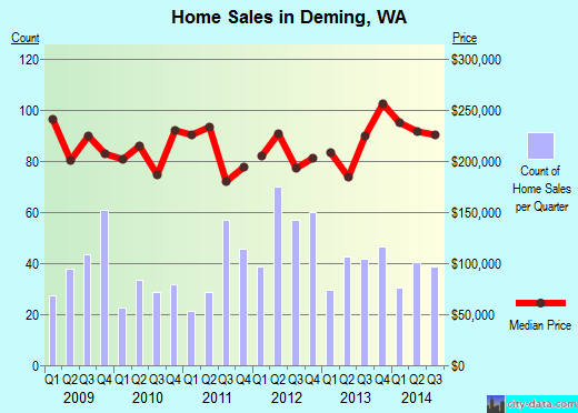 Deming,WA real estate house value index trend