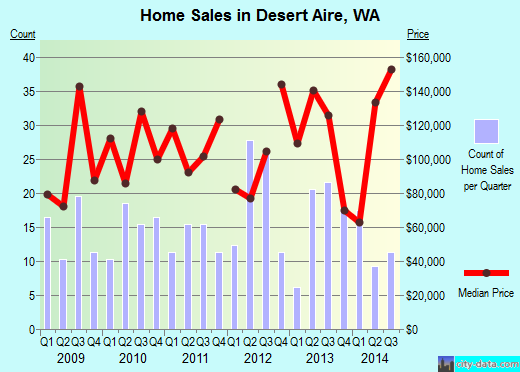 Desert Aire,WA real estate house value index trend
