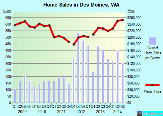 Des Moines,WA real estate house value index trend