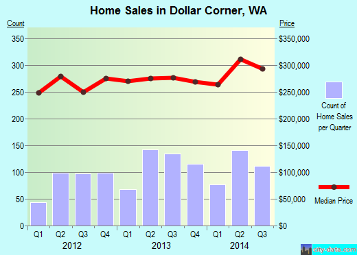 Dollar Corner,WA real estate house value index trend