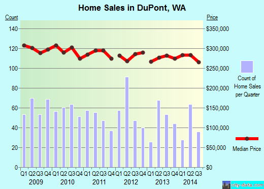 DuPont,WA real estate house value index trend