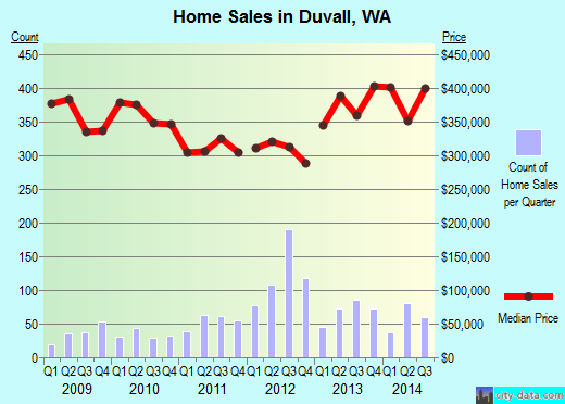 Duvall,WA real estate house value index trend