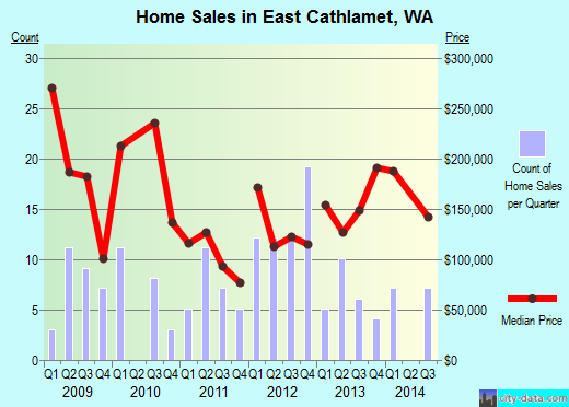 East Cathlamet,WA index of house prices