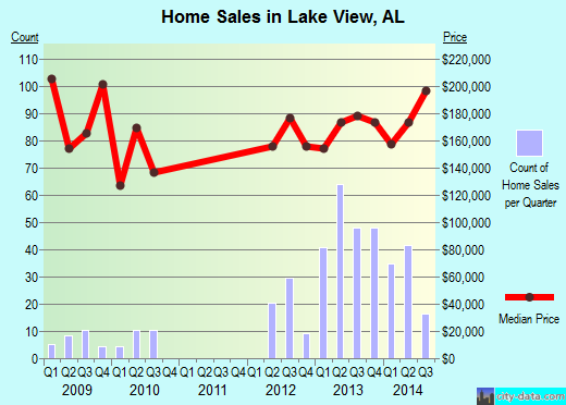 Lake View,AL real estate house value index trend