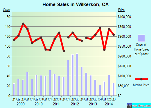 Wilkerson,CA real estate house value index trend