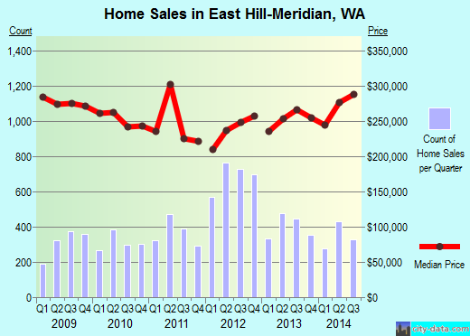 East Hill-Meridian,WA real estate house value index trend