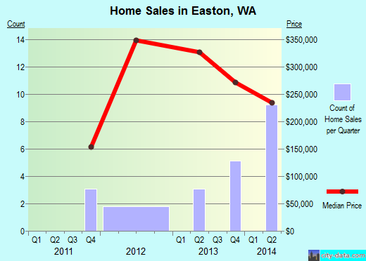 Easton,WA real estate house value index trend
