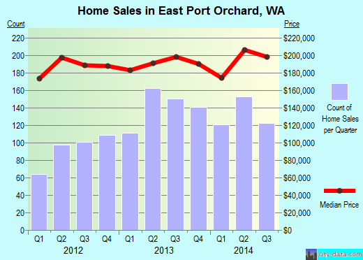 East Port Orchard,WA real estate house value index trend