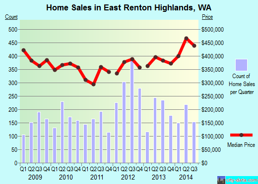 East Renton Highlands,WA real estate house value index trend
