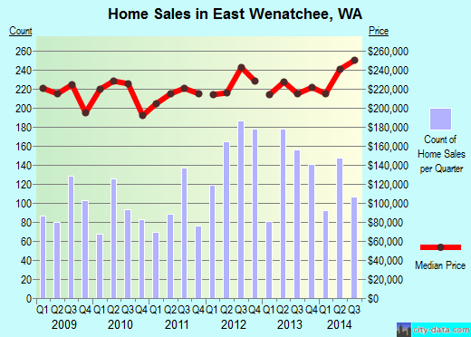 East Wenatchee,WA real estate house value index trend