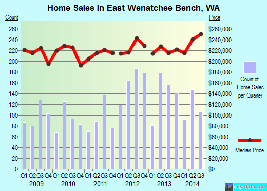East Wenatchee Bench,WA index of house prices